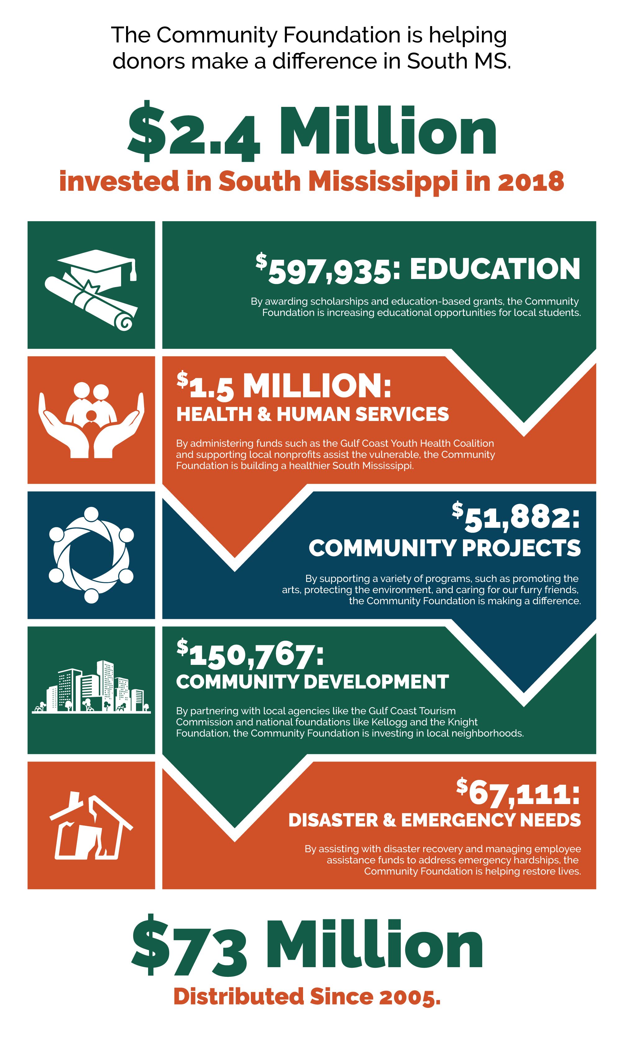 Year at a Glance Mississippi Gulf Coast Community Foundation