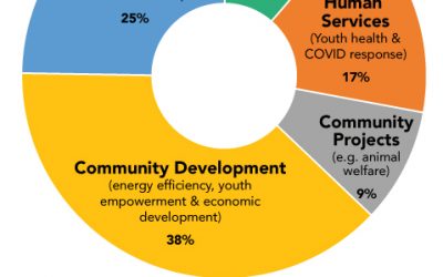 Birds Eye View of GCCF Funds – Aug 2022